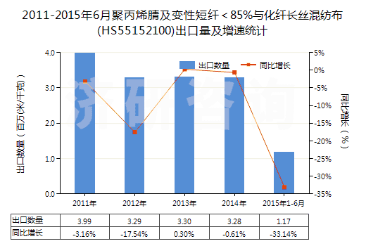 2011-2015年6月聚丙烯腈及變性短纖<85%與化纖長絲混紡布(HS55152100)出口量及增速統(tǒng)計 2011-2015年6月聚丙烯腈及變性短纖<85%與化纖長絲混紡布(HS55152100)出口量及增速統(tǒng)計